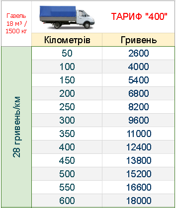 ВАНТАЖОПЕРЕВЕЗЕННЯ ПО УКРАЇНІ ГАЗЕЛЬ 4 М ЦІНА 1 КМ